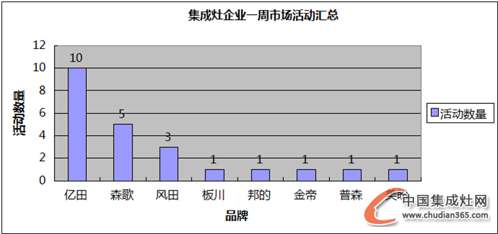 【周匯總】集成灶行業(yè)戰(zhàn)“立冬”，活躍情況如何？