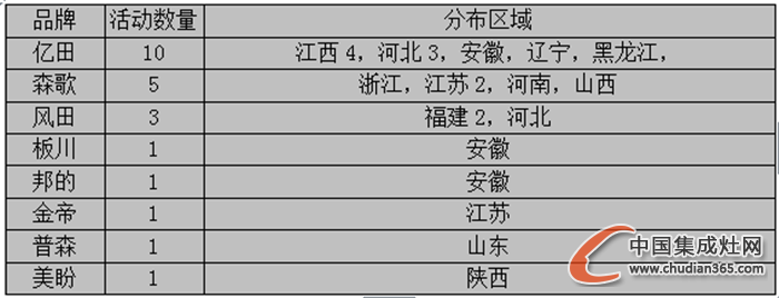 【周匯總】集成灶行業(yè)戰(zhàn)“立冬”，活躍情況如何？