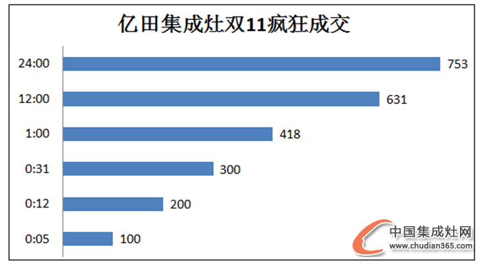 捷報(bào)！億田集成灶雙十一大豐收，剁手黨有你嗎？