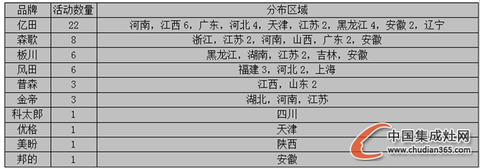 【看圖說話】天氣漸寒，集成灶企業(yè)是否開啟“冬眠”模式？