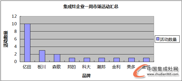 【周匯總】冬日開啟“凍人”模式，集成灶企業(yè)有何“動人”表現(xiàn)？