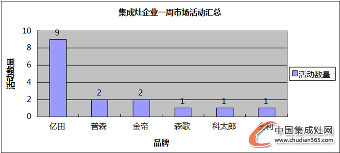 【周匯總】11月收尾之戰(zhàn)開(kāi)啟，集成灶企業(yè)誰(shuí)更勝一籌？