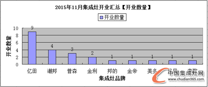 【月匯總】熱情11月，集成灶企業(yè)開業(yè)忙！