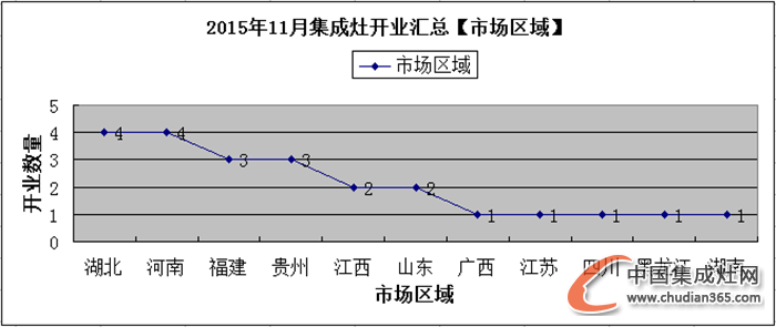 【月匯總】熱情11月，集成灶企業(yè)開業(yè)忙！