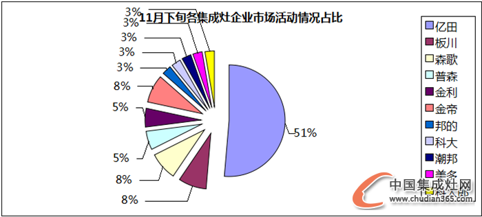 【看圖說(shuō)話】又到檢閱Time，集成灶企業(yè)11月下旬收官之戰(zhàn)是否圓滿？