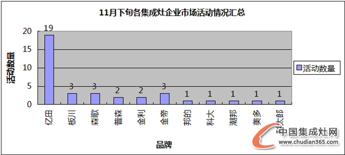 【看圖說(shuō)話】又到檢閱Time，集成灶企業(yè)11月下旬收官之戰(zhàn)是否圓滿？