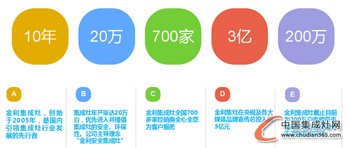 金利集成灶參加第十八屆成都家博會圓滿結束，簽單達52筆