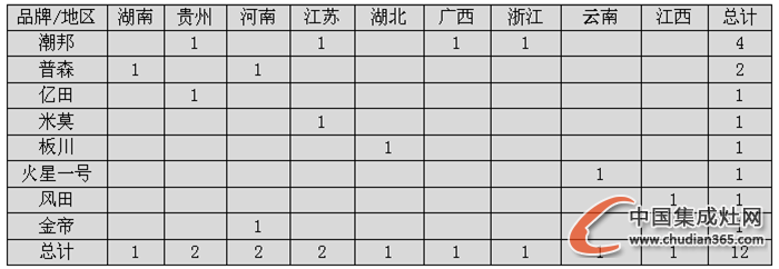 【開疆擴土】12月下旬集成灶企業(yè)開業(yè)情況匯總