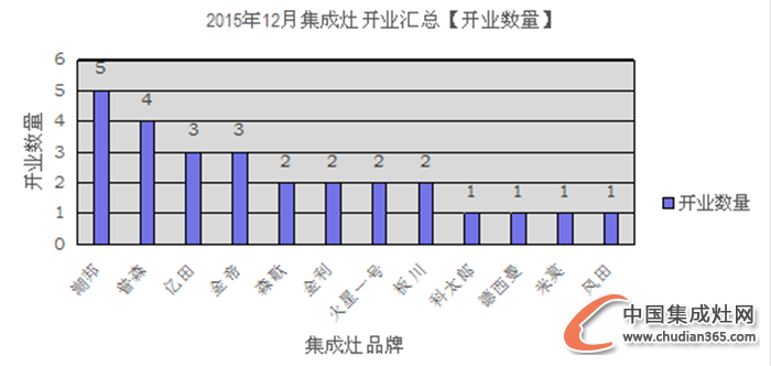 【月匯總】收官12月，集成灶企業(yè)開業(yè)熱情不減！