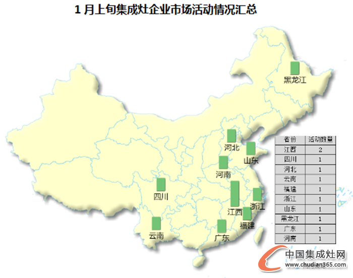 【看圖說話】2016新年新氣象，集成灶企業(yè)終端市場戰(zhàn)績?nèi)绾危? /></div>
<div></div>
<div>   從市場活動區(qū)域看，1月上旬集成灶企業(yè)市場活動區(qū)域比較分散，并且從活動統(tǒng)計(jì)中可以發(fā)現(xiàn)，11場活動總共跨越了跨越了10個(gè)省份自治區(qū)和直轄市，其中江西以2場活動摘得此次最活躍的桂冠，而這次的第二名由四川、河北、云南、福建、浙江、山東、黑龍江、廣東、河南并列奪得，都是1場的市場活動，比較均衡！</div>
<div></div>
<div>   如果說金九銀十中的終端市場是波濤洶涌，那么1月上旬的市場中可謂是風(fēng)平浪靜，不過也情有可原，傳統(tǒng)節(jié)日春節(jié)的臨近代表著游子思鄉(xiāng)的情切，集成灶企業(yè)馬上就要進(jìn)入放假期間了，那么在放假前他們是否還會帶給我們什么驚喜呢？春節(jié)的節(jié)日營銷又會有怎么樣的新意呢？我們拭目以待！</div>
<div style=