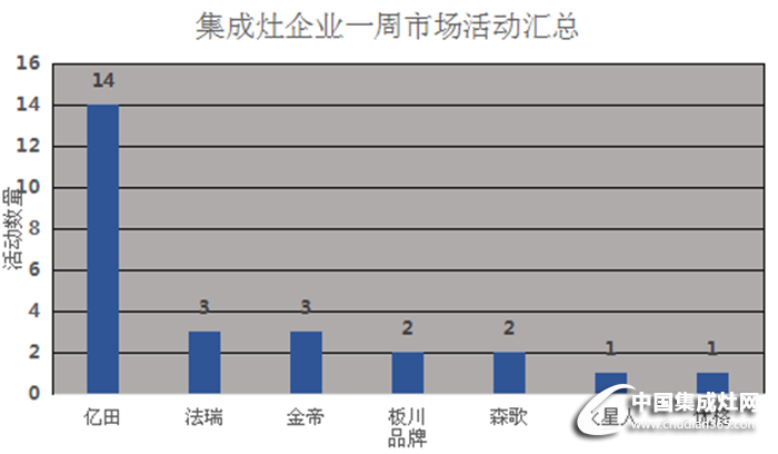 【周匯總】億田穩(wěn)坐榜首之位，新晉企業(yè)爭相較量！