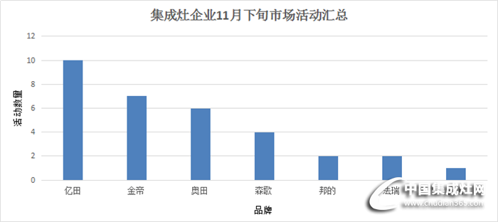 十一月下旬市場(chǎng)活動(dòng)匯總重磅來(lái)襲，且看集成灶如何演繹精彩