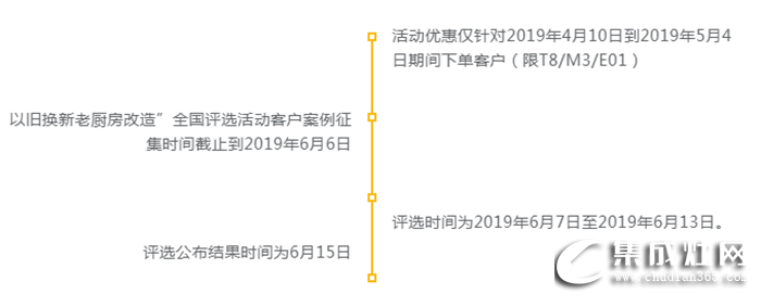 以舊換新，奧田工廠追加直補，快和你的老廚房說Bye-bye！