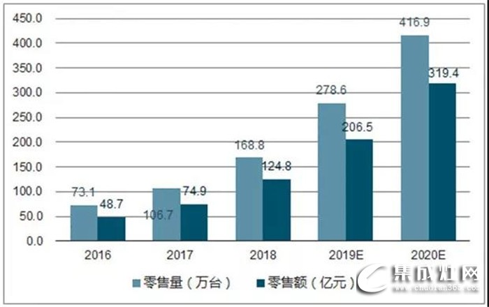 簡精裝大時(shí)代！藍(lán)炬星集成灶讓您過精致生活！