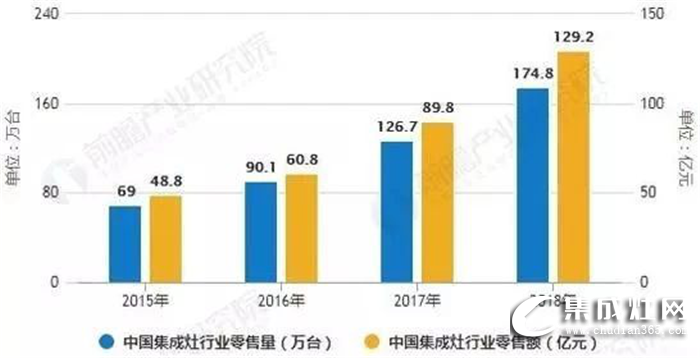 藍炬星揭秘 廚電市場洗牌加速，集成灶實現(xiàn)完美翻盤！