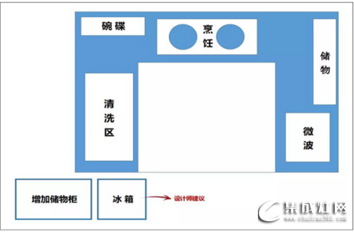 萬事興干貨分享，不同格局的廚房功能區(qū)安排方法！