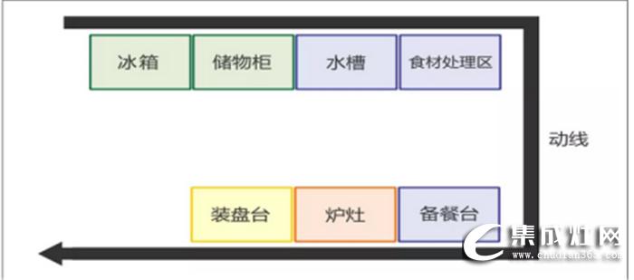 萬事興干貨分享，不同格局的廚房功能區(qū)安排方法！