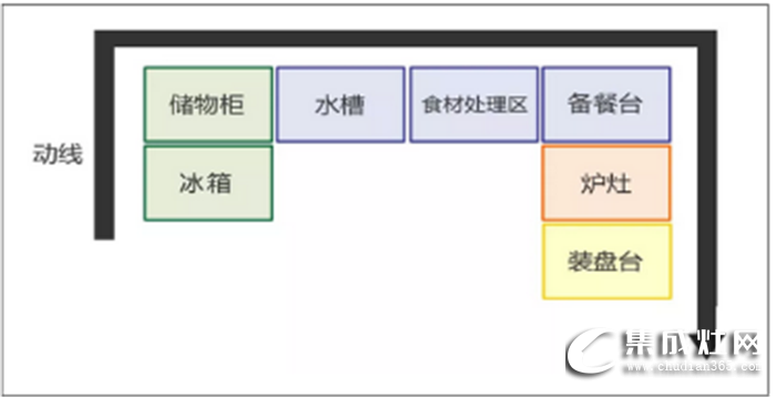 萬事興干貨分享，不同格局的廚房功能區(qū)安排方法！