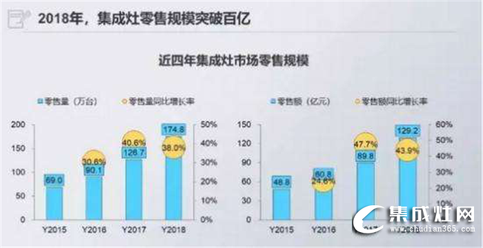 廚電行業(yè)的半壁江山，未來是屬于佳歌集成灶的時(shí)代！