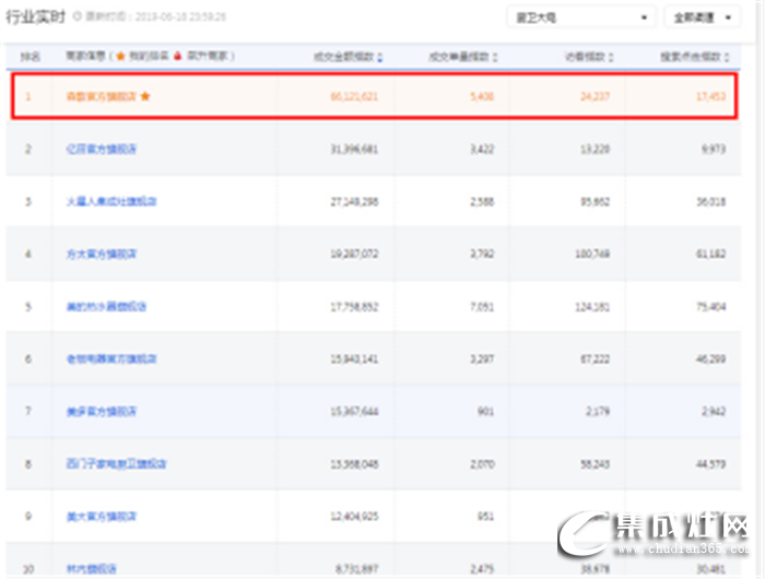 森歌集成灶618捷報(bào)來(lái)啦！銷(xiāo)售總額奪得電商平臺(tái)多項(xiàng)NO.1！