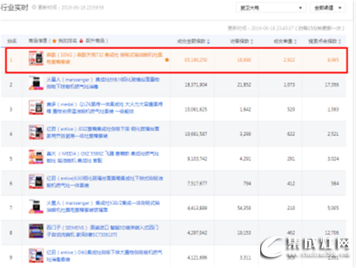 森歌集成灶618捷報(bào)來(lái)啦！銷(xiāo)售總額奪得電商平臺(tái)多項(xiàng)NO.1！