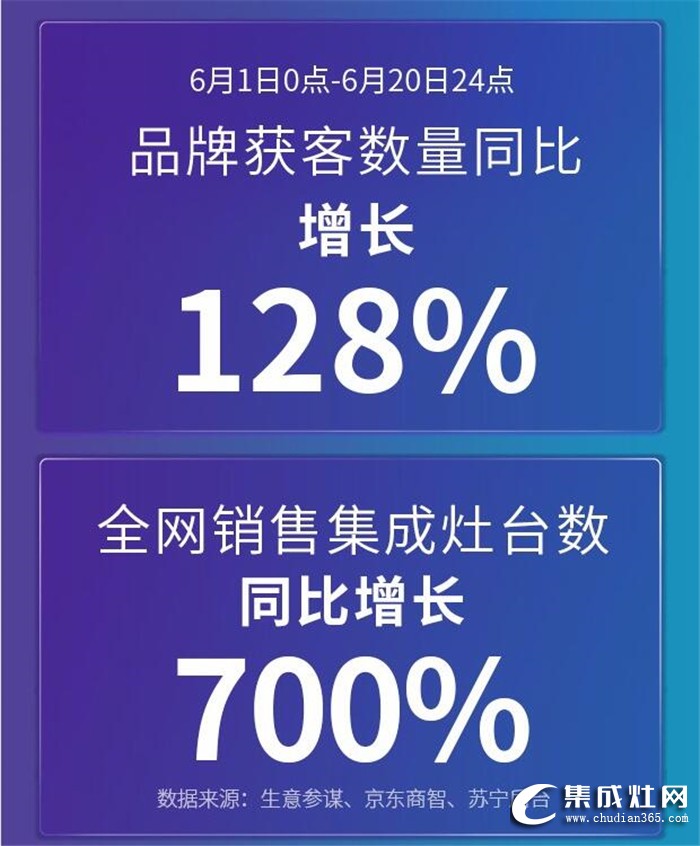 618年中大促終極戰(zhàn)報(bào)！億田集成灶巔峰登頂，全面勝利！