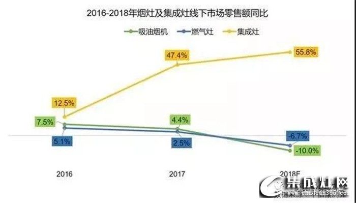 集成灶跟傳統(tǒng)油煙機有多大區(qū)別？這些優(yōu)點你不能不知道