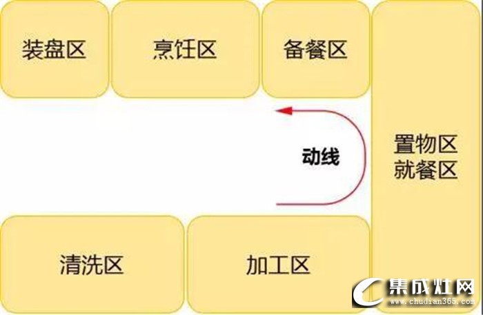 奧田帶來廚房裝修指南，告訴你5個必須考慮的動線布局！