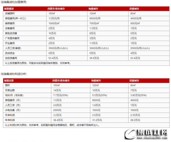 法瑞集成灶加盟預(yù)算要多少錢？開店利潤高不高？