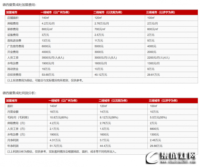 德西曼集成灶加盟費是多少？投資需要多少錢？