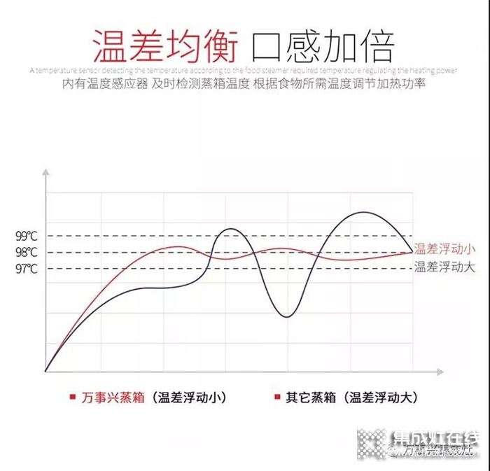 萬(wàn)事興蒸箱款集成灶，助你成為五星大廚！