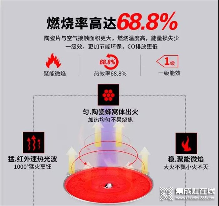 節(jié)能省錢和安全環(huán)保完美結合的集成灶，非歐諾尼莫屬！