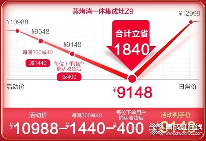 浙派集成灶618年中大戰(zhàn)開啟，爆款直降千元，最低僅需4899元