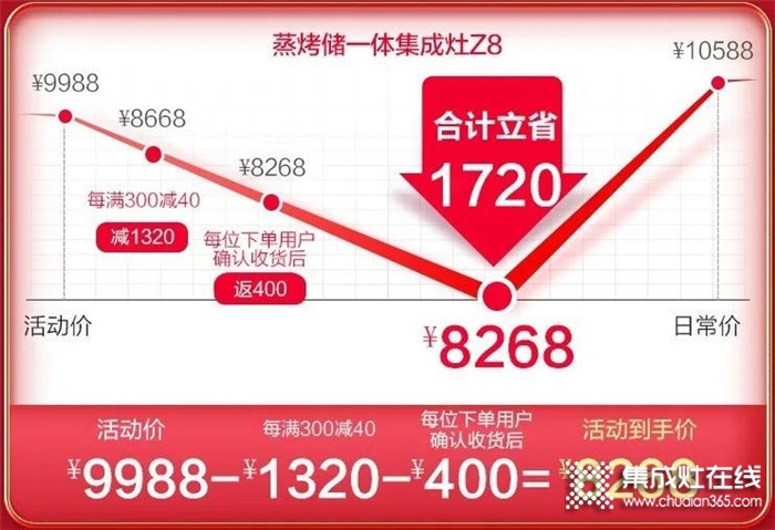 浙派集成灶618年中大戰(zhàn)開啟，爆款直降千元，最低僅需4899元