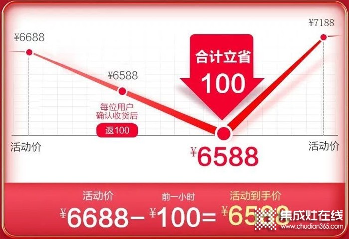 浙派集成灶618年中大戰(zhàn)開啟，爆款直降千元，最低僅需4899元