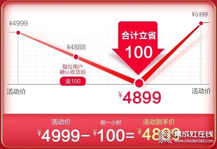 浙派集成灶618年中大戰(zhàn)開啟，爆款直降千元，最低僅需4899元