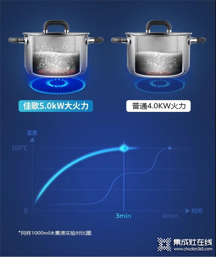 秋老虎來勢洶洶，佳歌“廚房避暑神器”了解一下！