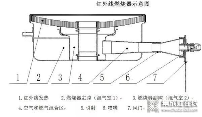 歐諾尼紅外線集成灶，爆炒一整年省氣4個月