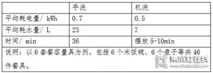 集美貌與才華一身的浙派洗碗機(jī)，使用體驗(yàn)杠杠滴！