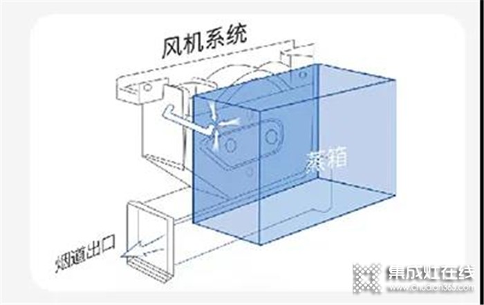 火星一號(hào)V02蒸烤一體集成灶，做你冬日的取暖神器