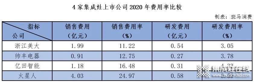 浙江美大、火星人、帥豐、億田集成灶四雄爭霸：激進(jìn)火星人趕超浙江美大？_2