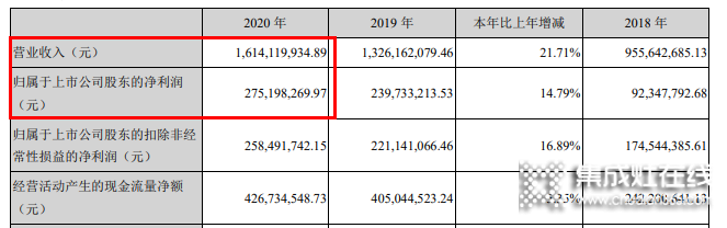 火星人2020營(yíng)收16.1億，“雙輪驅(qū)動(dòng)”銷售模式戰(zhàn)疫情_(kāi)1