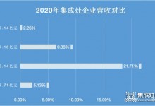 浙江美大穩(wěn)居龍頭，帥豐電器現(xiàn)金暴增15倍仍靠后_5