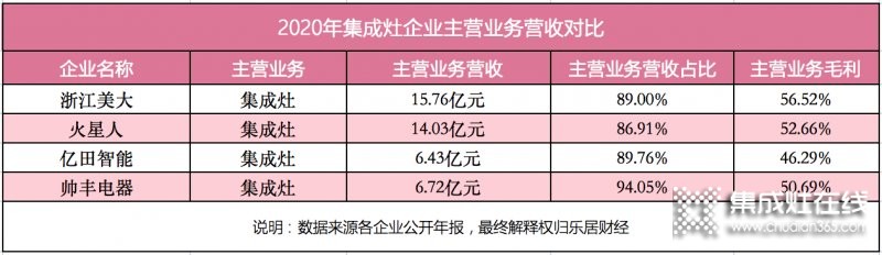 浙江美大穩(wěn)居龍頭，帥豐電器現(xiàn)金暴增15倍仍靠后_3