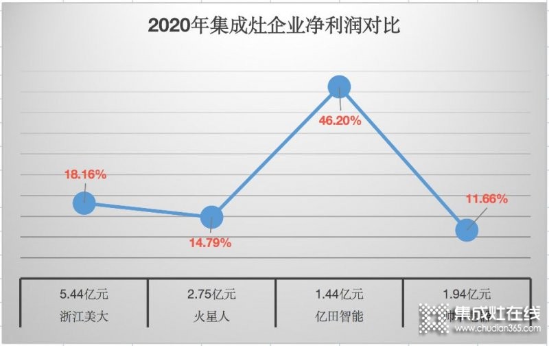 浙江美大穩(wěn)居龍頭，帥豐電器現(xiàn)金暴增15倍仍靠后_2