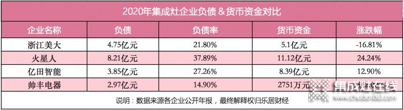 浙江美大穩(wěn)居龍頭，帥豐電器現(xiàn)金暴增15倍仍靠后_6