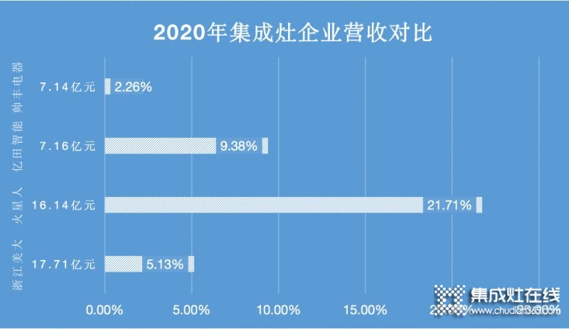 浙江美大穩(wěn)居龍頭，帥豐電器現(xiàn)金暴增15倍仍靠后_1