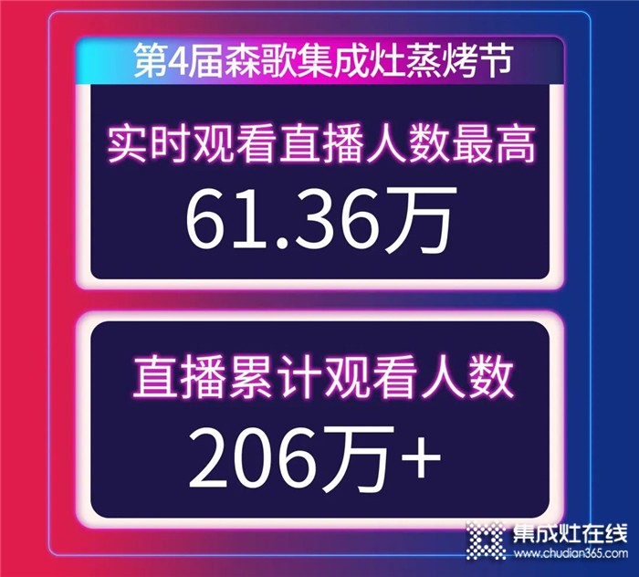 5月場(chǎng)觀突破206萬！第4屆森歌集成灶蒸烤節(jié)直播活動(dòng)圓滿舉行，品牌熱度創(chuàng)新高！