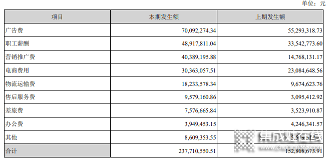 火星人半年凈利1.39億花2億做銷售，營收追平浙江美大凈利僅為一半 _5