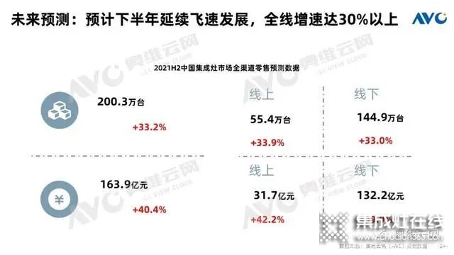 集成灶市場上半年規(guī)模大幅增長，增速雙線領(lǐng)跑廚電品類！_2